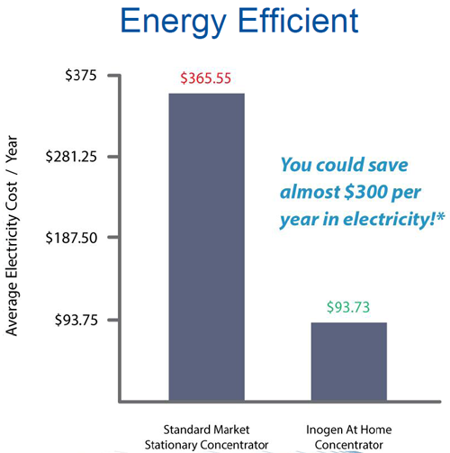 Inogen At Home Oxygen Concentrator