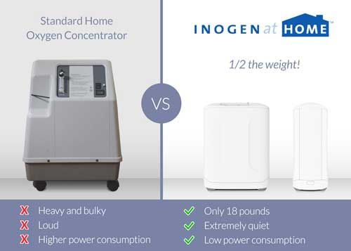 Inogen At Home Oxygen Concentrator