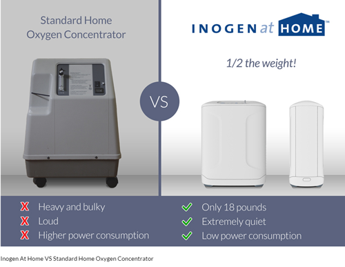 Inogen At Home Oxygen Concentrator